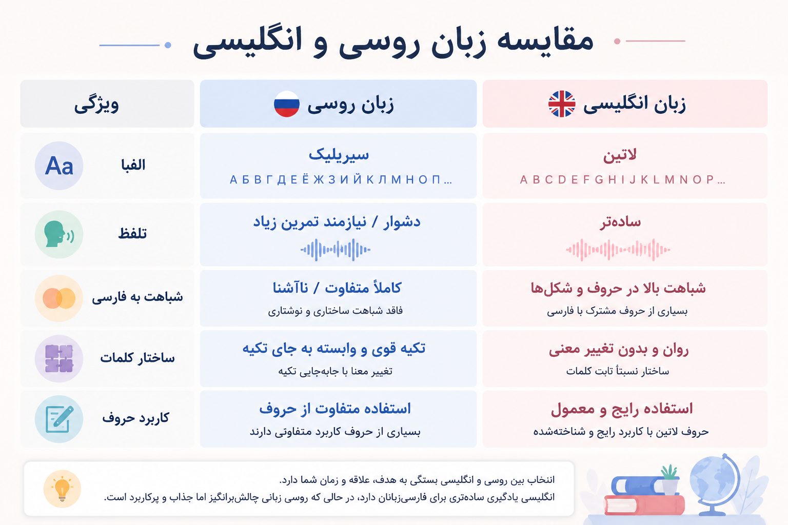 آیا زبان روسی سخت است؟ (بررسی واقعبینانه) 5 مقایسه روسی و انگلیسی از لحاظ سختی