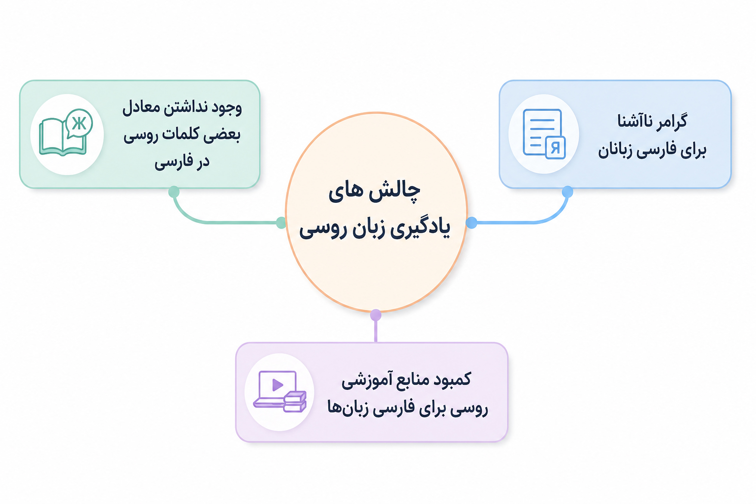 چالش های یادگیری زبان روسی