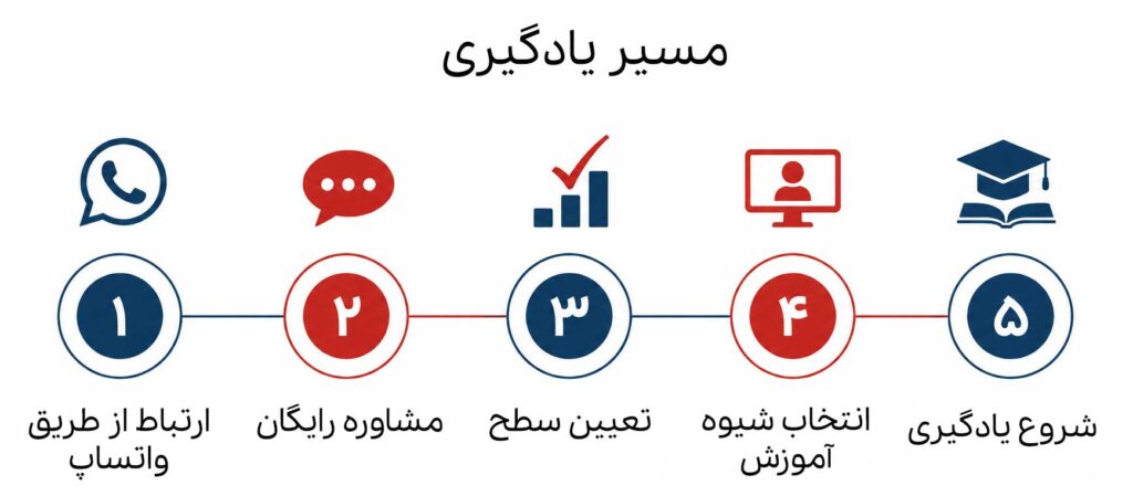 مسیر یادگیری