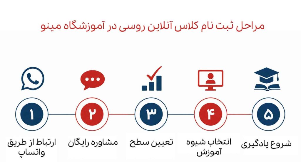 ثبت نام کلاس آنلاین روسی